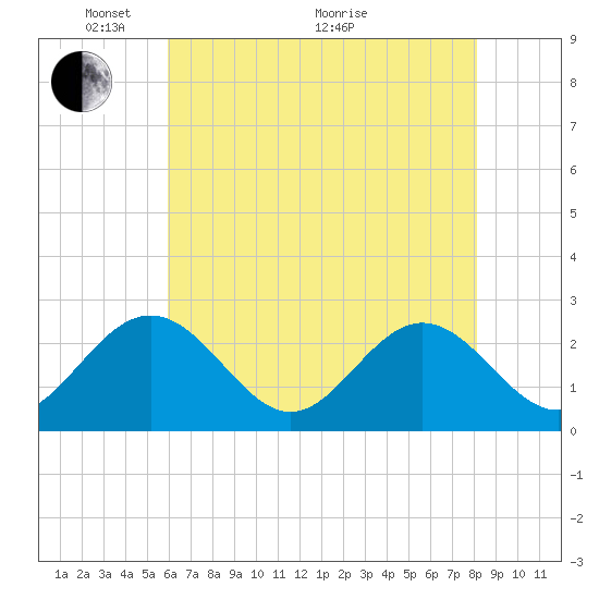 Smithfield, Pagan River tide chart for Wednesday, May 15, 2024