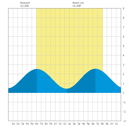 Smithfield, Pagan River tide chart for Thursday, May 16, 2024