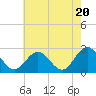 Smithfield, Pagan River tide chart for Monday, May 20, 2024
