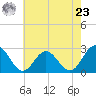 Smithfield, Pagan River tide chart for Thursday, May 23, 2024
