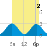 Smithfield, Pagan River tide chart for Thursday, May 2, 2024