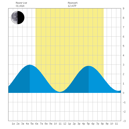 Smithfield, Pagan River tide chart for Thursday, May 30, 2024