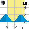 Smithfield, Pagan River tide chart for Thursday, May 30, 2024