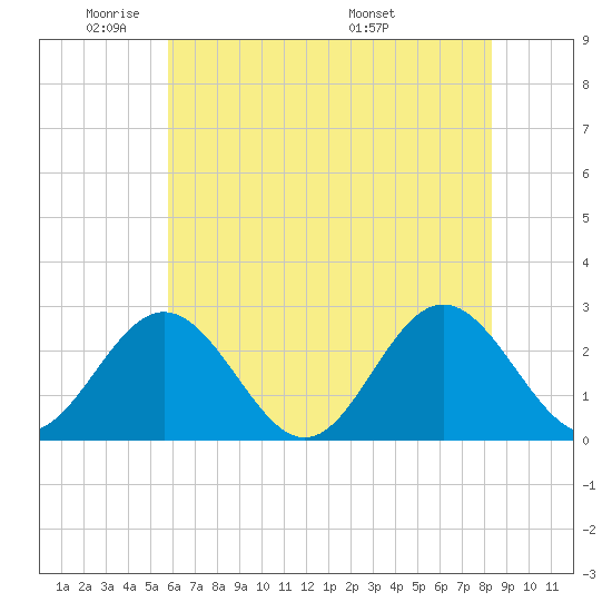 Smithfield, Pagan River tide chart for Friday, May 31, 2024