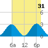 Smithfield, Pagan River tide chart for Friday, May 31, 2024