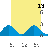 Smithfield, Pagan River tide chart for Thursday, June 13, 2024