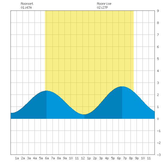Smithfield, Pagan River tide chart for Saturday, June 15, 2024