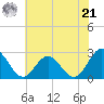 Smithfield, Pagan River tide chart for Friday, June 21, 2024