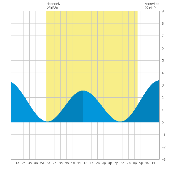 Smithfield, Pagan River tide chart for Saturday, June 22, 2024