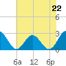 Smithfield, Pagan River tide chart for Saturday, June 22, 2024