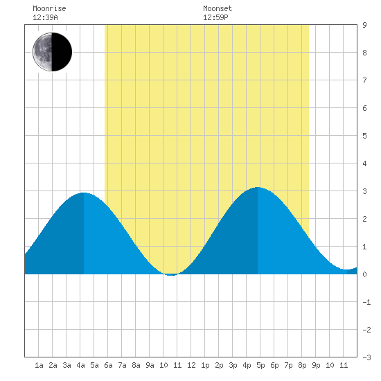 Smithfield, Pagan River tide chart for Friday, June 28, 2024