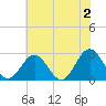 Smithfield, Pagan River tide chart for Sunday, June 2, 2024