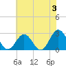 Smithfield, Pagan River tide chart for Monday, June 3, 2024