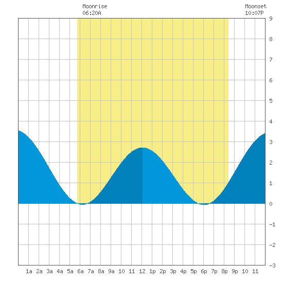 Smithfield, Pagan River tide chart for Friday, June 7, 2024