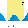 Smithfield, Pagan River tide chart for Friday, June 7, 2024