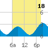 Smithfield, Pagan River tide chart for Thursday, July 18, 2024