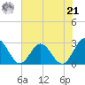 Smithfield, Pagan River tide chart for Sunday, July 21, 2024