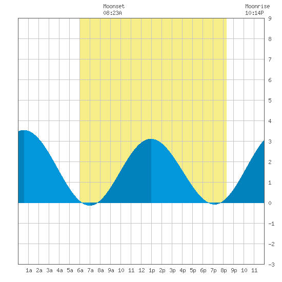 Smithfield, Pagan River tide chart for Tuesday, July 23, 2024