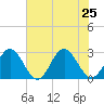 Smithfield, Pagan River tide chart for Thursday, July 25, 2024