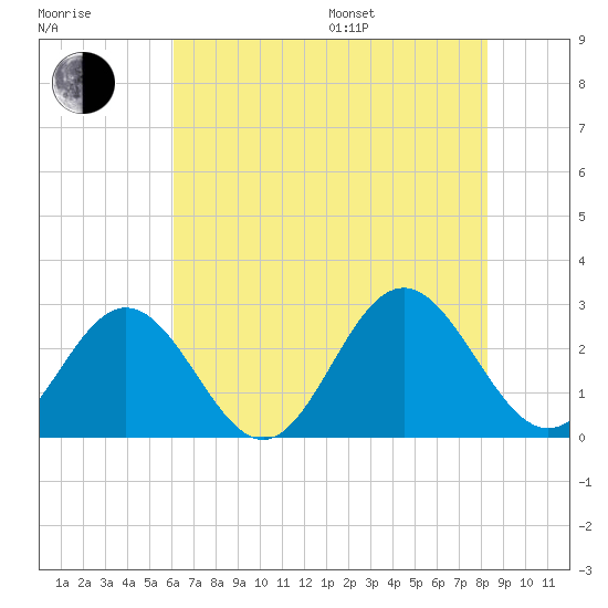 Smithfield, Pagan River tide chart for Saturday, July 27, 2024