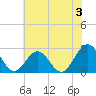 Smithfield, Pagan River tide chart for Wednesday, July 3, 2024