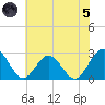 Smithfield, Pagan River tide chart for Friday, July 5, 2024
