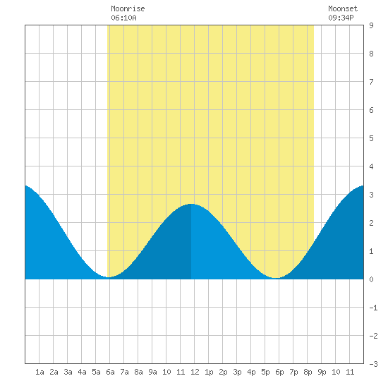 Smithfield, Pagan River tide chart for Saturday, July 6, 2024