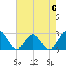 Smithfield, Pagan River tide chart for Saturday, July 6, 2024