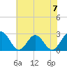 Smithfield, Pagan River tide chart for Sunday, July 7, 2024