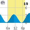 Smithfield, Pagan River tide chart for Monday, August 19, 2024