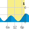 Smithfield, Pagan River tide chart for Thursday, August 1, 2024