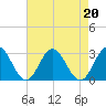 Smithfield, Pagan River tide chart for Tuesday, August 20, 2024