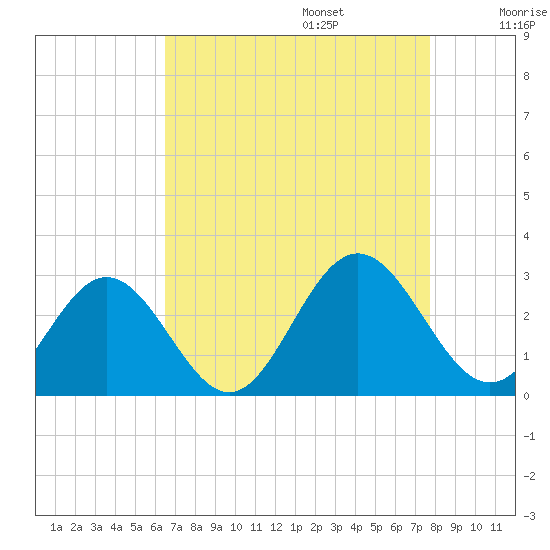 Smithfield, Pagan River tide chart for Sunday, August 25, 2024