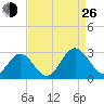 Smithfield, Pagan River tide chart for Monday, August 26, 2024