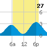 Smithfield, Pagan River tide chart for Tuesday, August 27, 2024
