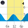 Smithfield, Pagan River tide chart for Sunday, August 4, 2024