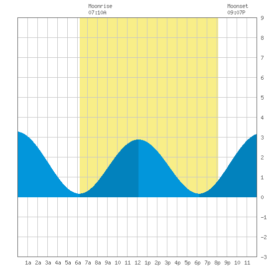 Smithfield, Pagan River tide chart for Monday, August 5, 2024