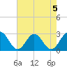 Smithfield, Pagan River tide chart for Monday, August 5, 2024