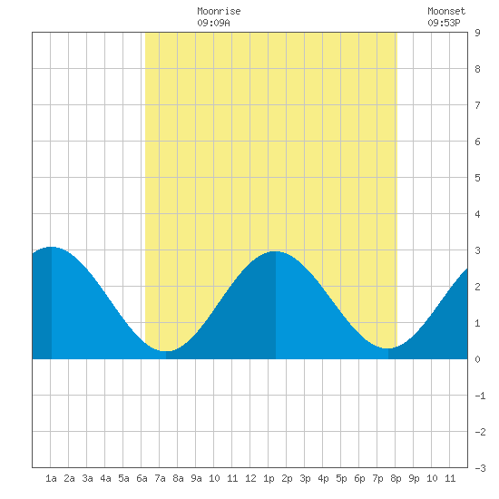 Smithfield, Pagan River tide chart for Wednesday, August 7, 2024