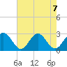 Smithfield, Pagan River tide chart for Wednesday, August 7, 2024
