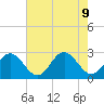 Smithfield, Pagan River tide chart for Friday, August 9, 2024