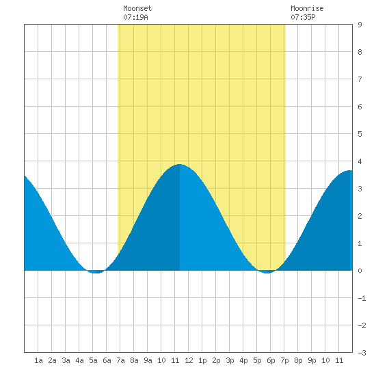 Smithfield, Pagan River tide chart for Wednesday, September 18, 2024