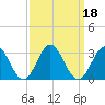 Smithfield, Pagan River tide chart for Wednesday, September 18, 2024