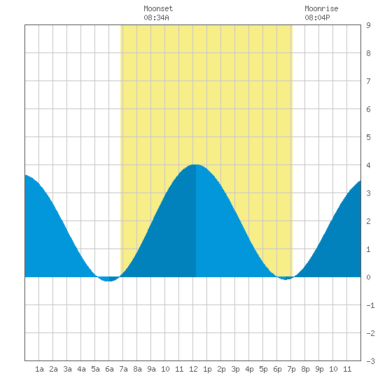 Smithfield, Pagan River tide chart for Thursday, September 19, 2024