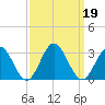 Smithfield, Pagan River tide chart for Thursday, September 19, 2024
