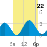 Smithfield, Pagan River tide chart for Sunday, September 22, 2024