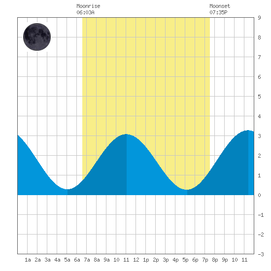 Smithfield, Pagan River tide chart for Monday, September 2, 2024