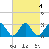 Smithfield, Pagan River tide chart for Wednesday, September 4, 2024