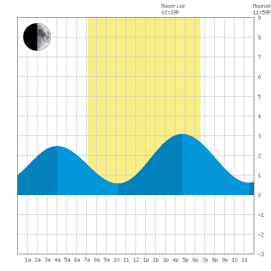 Smithfield, Pagan River tide chart for Thursday, October 10, 2024
