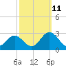 Smithfield, Pagan River tide chart for Friday, October 11, 2024
